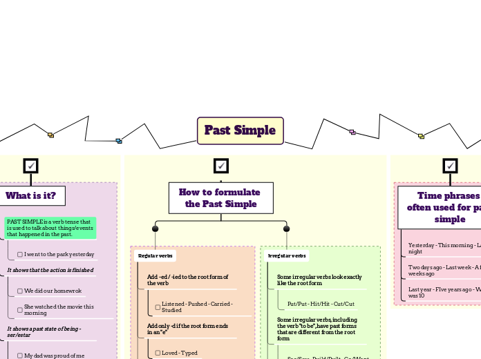 Past simple mind map